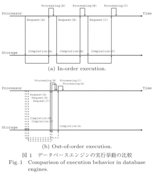 図 1 データベースエンジンの実行挙動の比較 Fig. 1 Comparison of execution behavior in database