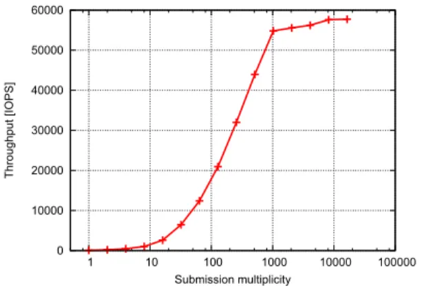 Fig. 2 Basic inputs/outputs performance.