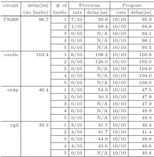 表 6 MUX ベル故障回避後の動作速度 (10 サンプル) Table 6 Delays for MUX-level avoidance (ten samples).