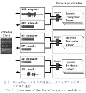 Fig. 1 Structure of the VoiceTra system and data communication between client and server.