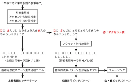 図 5 フレーズに対する各モーラのアクセント属性の 3 種類の推定方法 Fig. 5 3 methods of estimating the accentual value of each mora of a given phrase.
