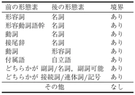 表 1 Open JTalk version 1.05 のアクセント句境界推定 規則
