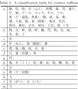 表 3 CRF を用いた相対変化ラベル推定で用いる特徴 Table 3 Feature types for CRF-based estimation of