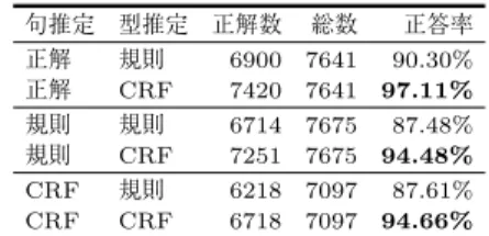 表 7 アクセント型推定の実験結果 Table 7 Results of accent sandhi estimation.