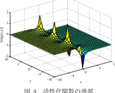 図 3 活性化関数の虚部