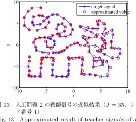 表 6 学習を 10 回試行した際の計算時間（ J = 35，人工