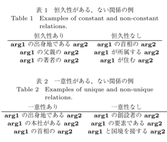 表 2 一意性がある，ない関係の例 Table 2 Examples of unique and non-unique