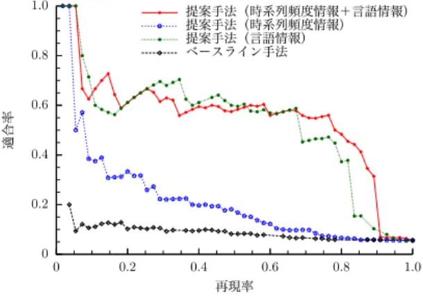 Fig. 3 Recall-precision curve. (constancy classiﬁcation)