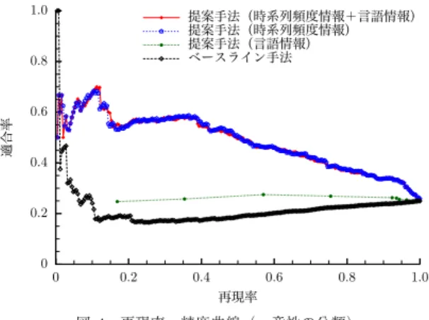 Fig. 5 Comparison with the methods varying a value of N for constancy classiﬁcation.