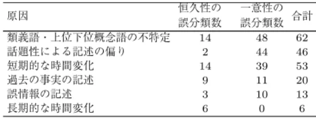図 8 T の値による分類性能（一意性の分類）