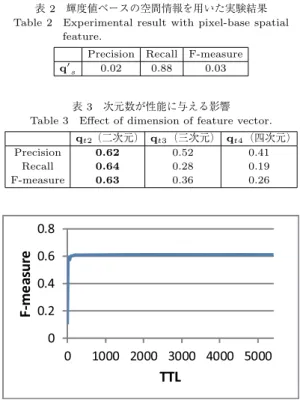 表 3 次元数が性能に与える影響 Table 3 Eﬀect of dimension of feature vector.
