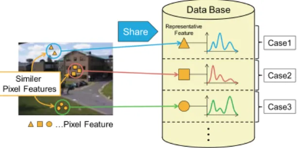 図 1 事例ベース背景モデルの事例共有の様子 Fig. 1 Summary of sharing background model.