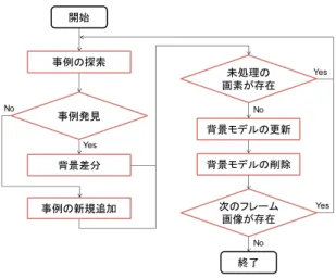 図 2 事例ベース背景モデルの処理手順 Fig. 2 Flowchart of case-based background model.