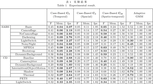 表 1 実 験 結 果 Table 1 Experimental result.