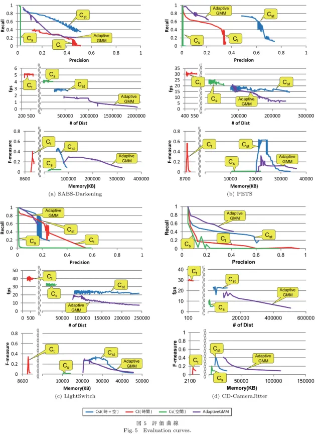 図 5 評 価 曲 線 Fig. 5 Evaluation curves.