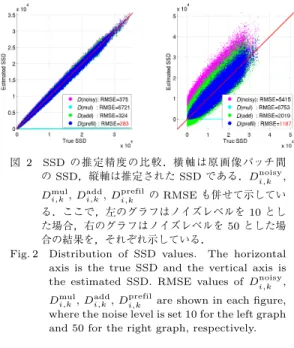 図 2 SSD の推定精度の比較．横軸は原画像パッチ間 の SSD，縦軸は推定された SSD である． D noisy i,k , D i,k mul , D i,k add , D prefil i,k の RMSE も併せて示してい る．ここで，左のグラフはノイズレベルを 10 とし た場合，右のグラフはノイズレベルを 50 とした場 合の結果を，それぞれ示している．