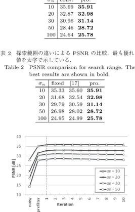 Table 1 PSNR comparison for the similarity mea- mea-sure functions. The best results are shown in bold