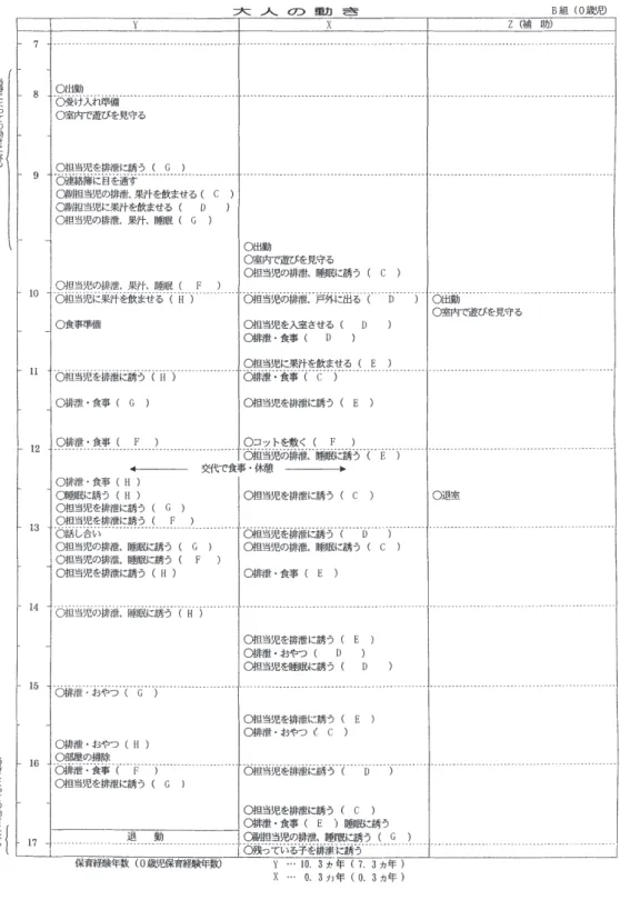図 3　保育士の動き