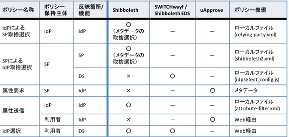 Table 1 Policies which can be reflected by the conventional middleware.