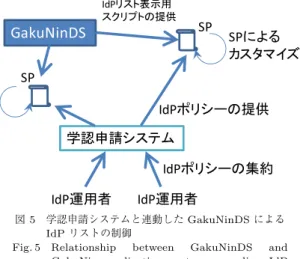 Fig. 5 Relationship between GakuNinDS and GakuNin application system regarding IdP list management.