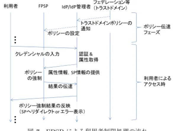 図 6 GakuNinDS による Embedded DS 表示処理の流れ Fig. 6 Processing flow of the embedded DS by