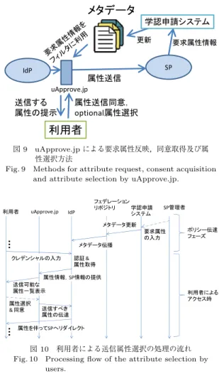 Fig. 9 Methods for attribute request, consent acquisition and attribute selection by uApprove.jp.