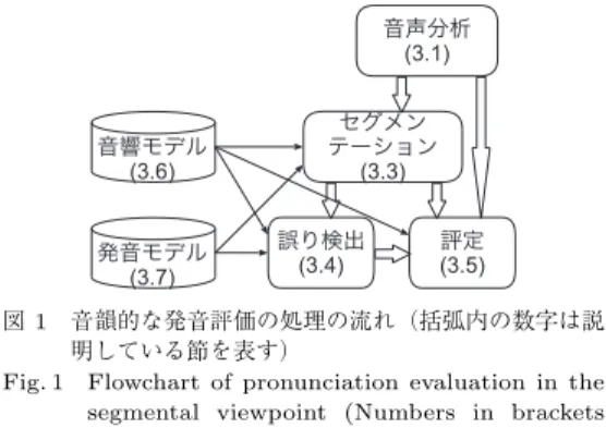Fig. 1 Flowchart of pronunciation evaluation in the segmental viewpoint (Numbers in brackets correspond to Sections.) Length Normalization) を行った上で提示することが検討されている[13]．ただし，連続音声では前後の音 素の影響を受けてフォルマント周波数も過渡的になり，専門家が目視で判定することはできても，頑健に高い精度で自動検出するのは容易でない．調音位置のほかに，有