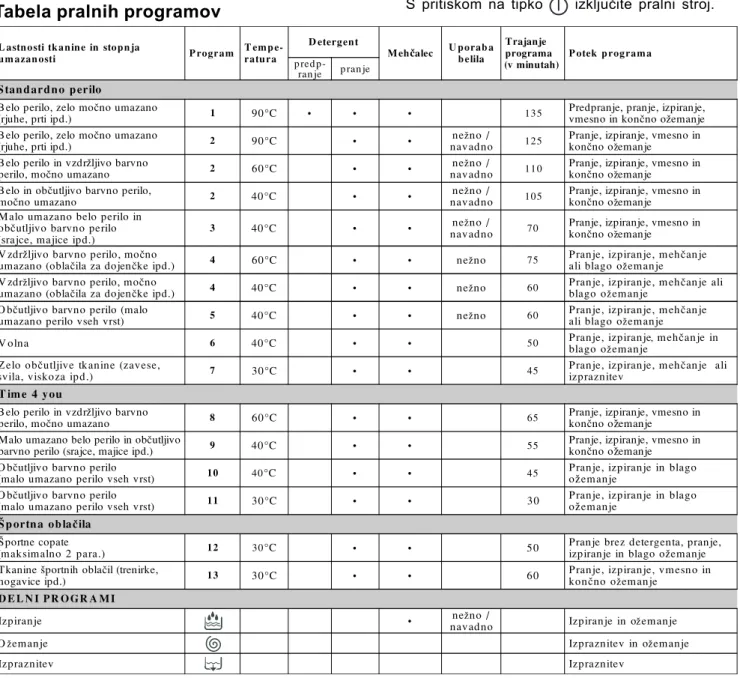 Tabela pralnih programov