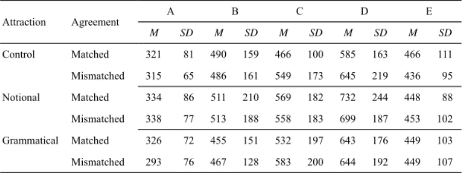 Table 3.  The Descriptive Statics of the Reading Time Data Attraction Agreement A B C D E M SD M SD M SD M SD M SD Control Matched 321 81 490 159 466 100 585 163 466 111 Mismatched 315 65 486 161 549 173 645 219 436 95 Notional Matched 334 86 511 210 569 1