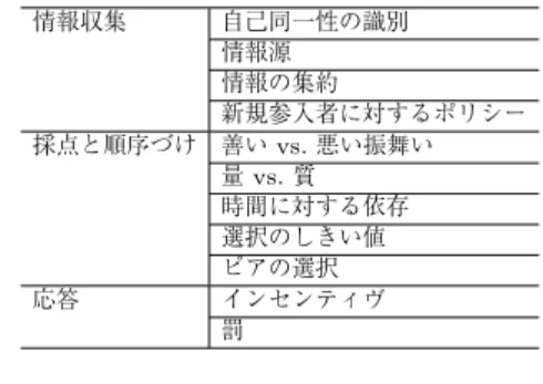Table 2 Functionality of a reputation system.
