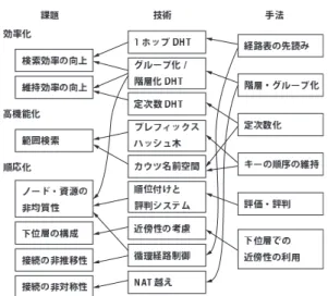 図 10 本論文で解説した課題，技術，手法の関連 Fig. 10 Relations among problems, technology and