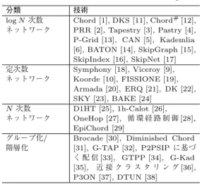 図 1 Chord におけるリング構造 Fig. 1 Ring structure of Chord.
