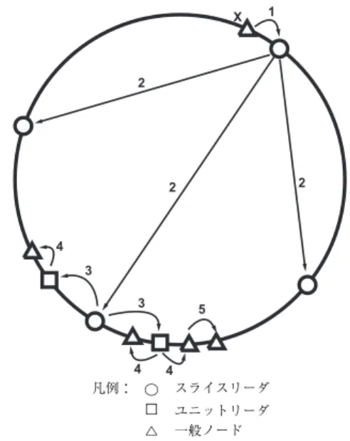Fig. 6 Spreading membership data in OneHop.
