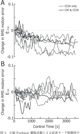Fig. 5 Changes in root-mean-square motion errors evaluated separately during CCW (A) and CW (B) rotation of the dc motor as in Fig