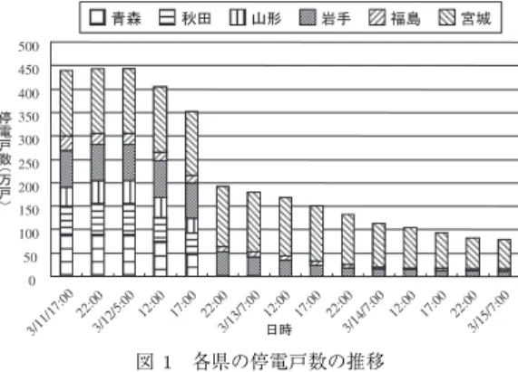 Fig. 2 Transition of a power failure and communica- communica-tion network failure.
