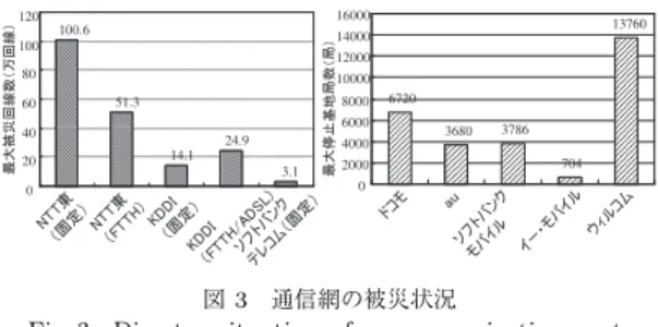 図 3 通信網の被災状況