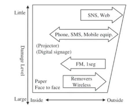 図 5 震災下のコミュニケーション手段 Fig. 5 Communication methods under a disaster.