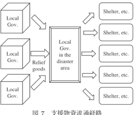 図 7 支援物資流通経路