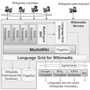 図 9 言語グリッドエクステンション Fig. 9 Language Grid Extension.