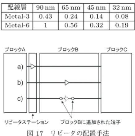 図 17 リピータの配置手法 Fig. 17 Types of repeater placements.