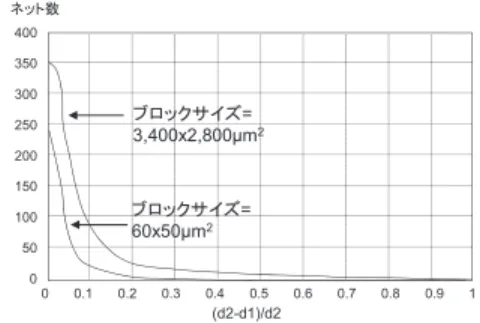図 8 異なるブロックサイズでの d1/d2 の分布 [63]