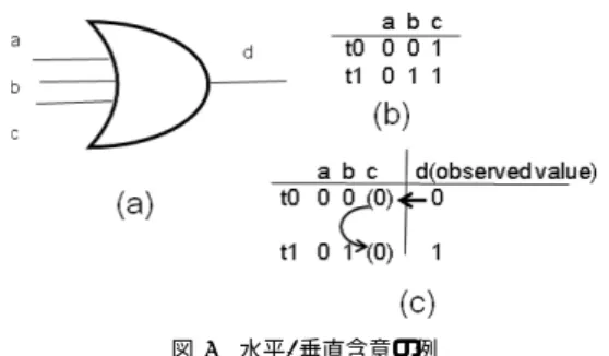 Fig. 3 Example of horizontal and vertical implication.