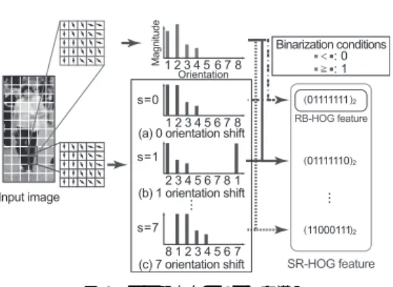図 4 こう配方向のシフトを導入 Fig. 4 Introducing a shift in the orientation.