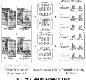 図 8 サンプルの重み付き頻度の算出 Fig. 8 Calculation of weighted histogram of training