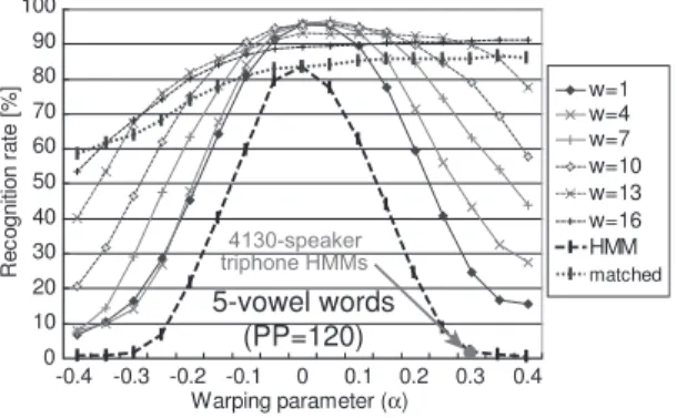 図 17 バランス単語セットに対する認識率 Fig. 17 Recognition rates with 212 words of balanced