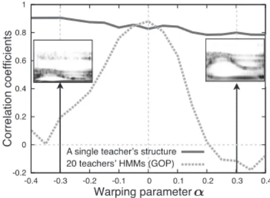 図 19 学習者音声を用いた習熟度推定結果 Fig. 19 Results of proﬁciency estimation of learners.