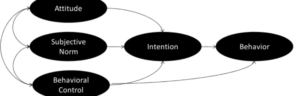図 1. 計画行動理論AttitudeSubjective NormBehavioralControl Intention Behavior