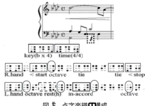 図 4 MusicXML での複数声部表現の例