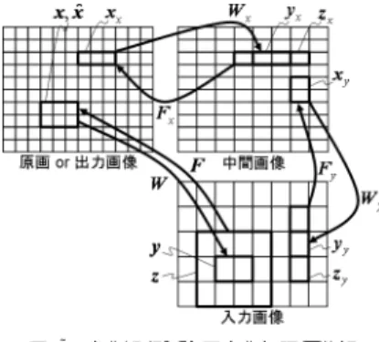 図 5 原画ブロック x と入力ブロック y と包含ブロック z の位置関係