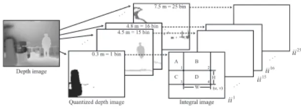 図 3 Integral Histogram の算出 Fig. 3 Calculation of integral histogram.